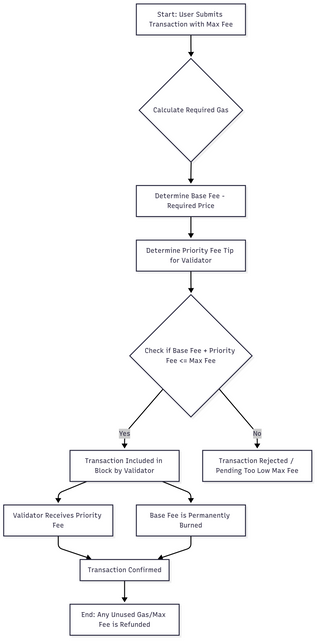 1. Eip 1559 Gas Fee Mechanism Flowchart