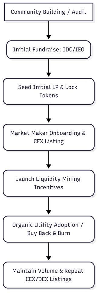 3. Token Liquidity Generation Cycle