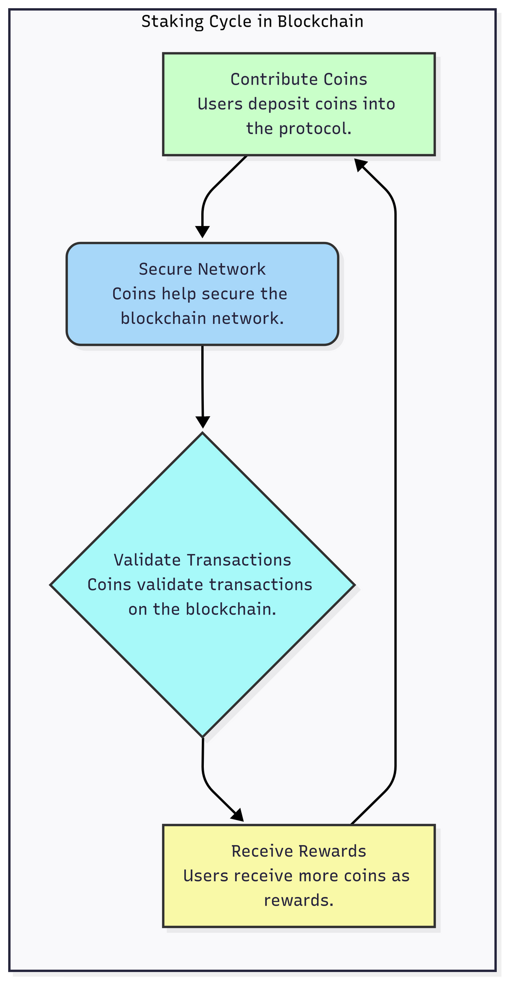 1. Staking Cycle in Blockchain