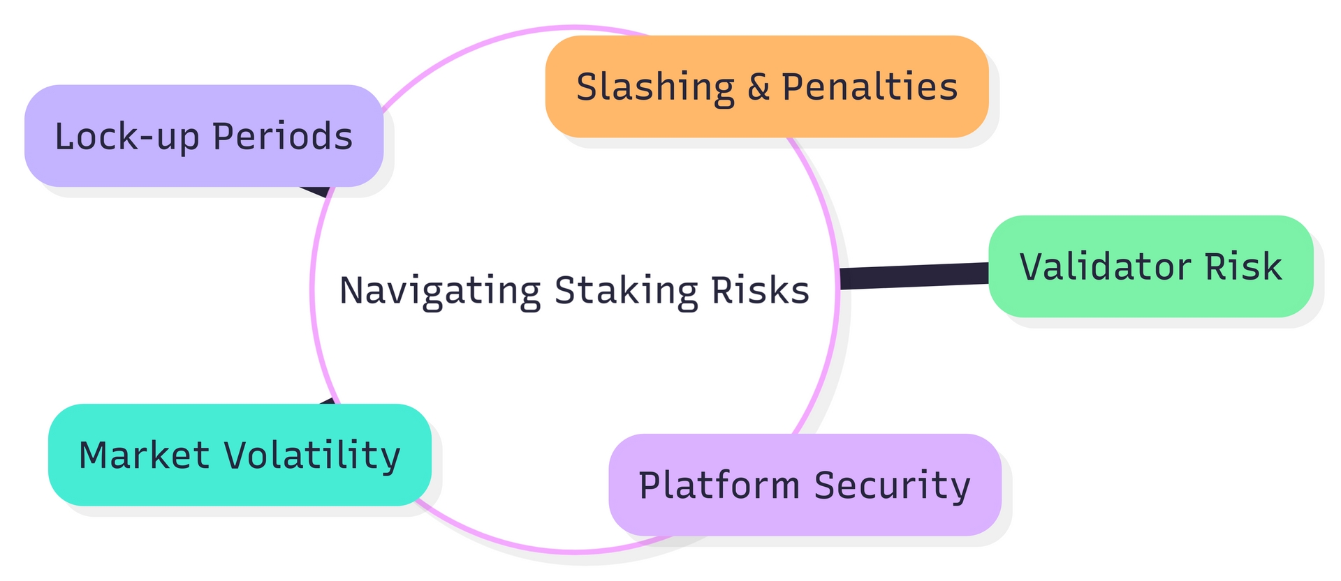 4. Navigating Staking Risks