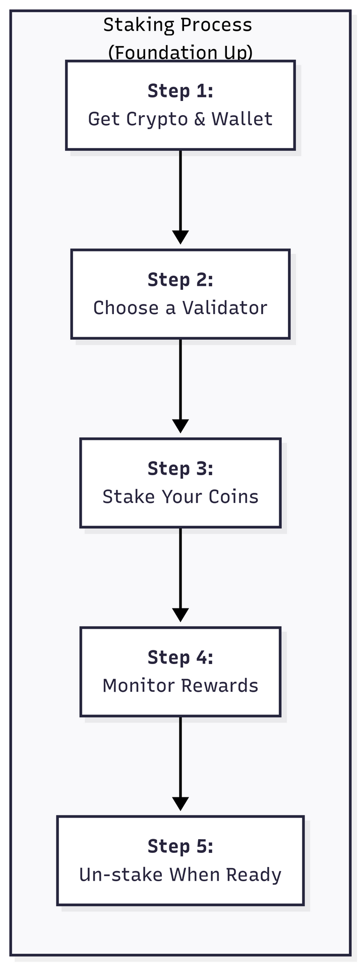 5. Staking Process (foundation Up)