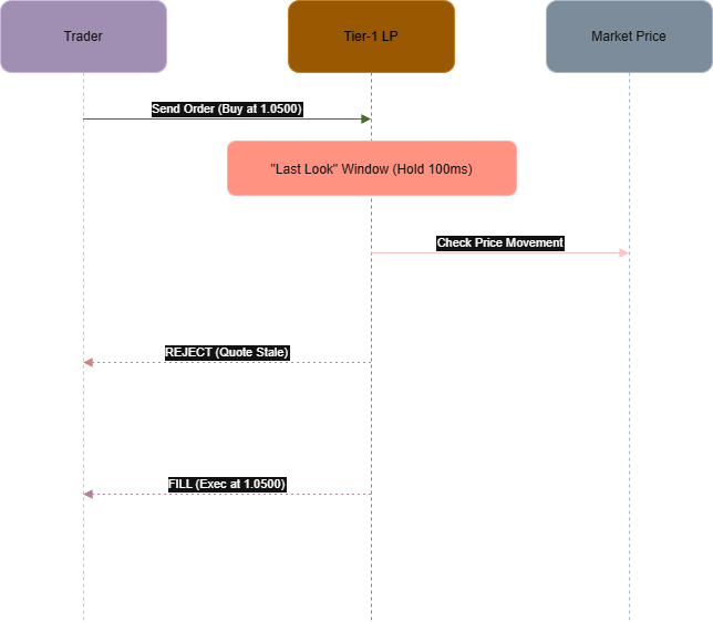 4. Last Look Mechanism