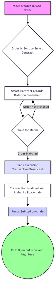 3. Understanding on Chain Order Books