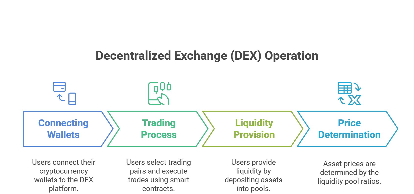 6. Decentralized Exchange (dex) Operation