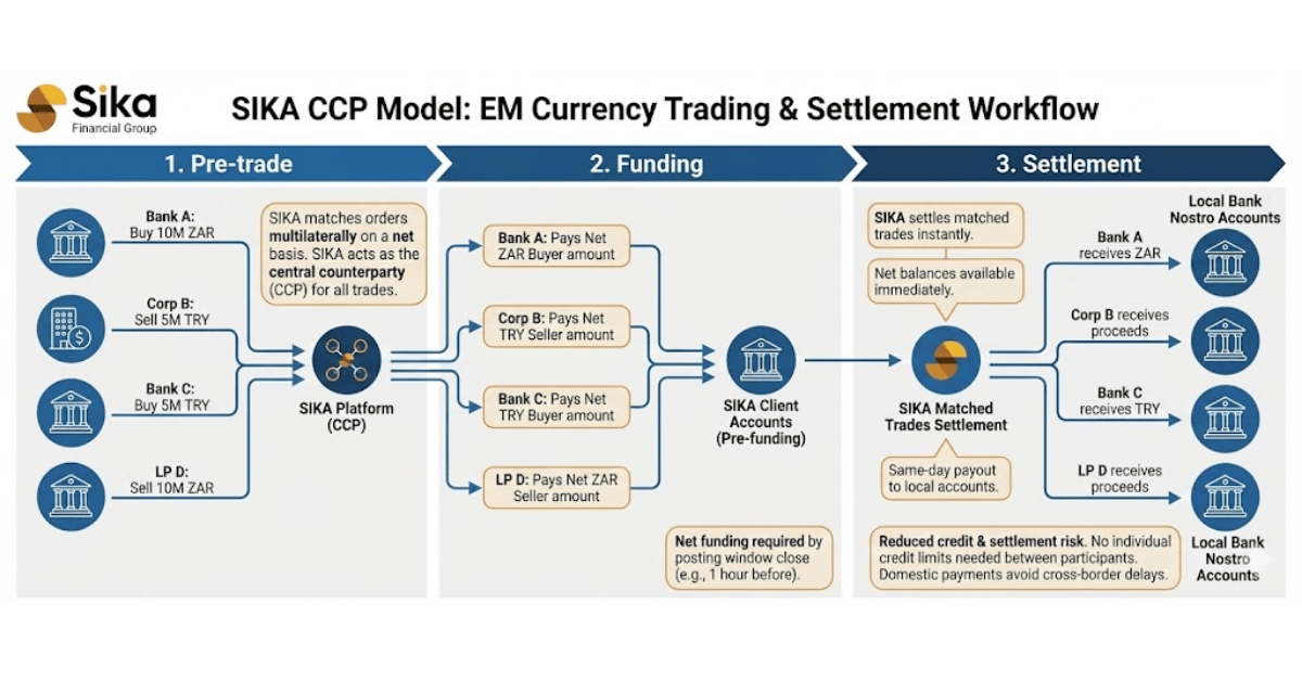 Sika-Emerging-Market-Currency-CCP-Workflow 1200x628