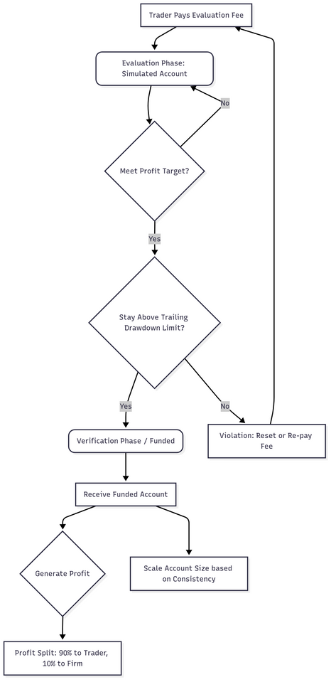 1. Futures Trading Challenge Flowchart