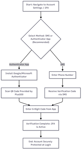 3. 2 Fa Setup Flowchart   Plus 500