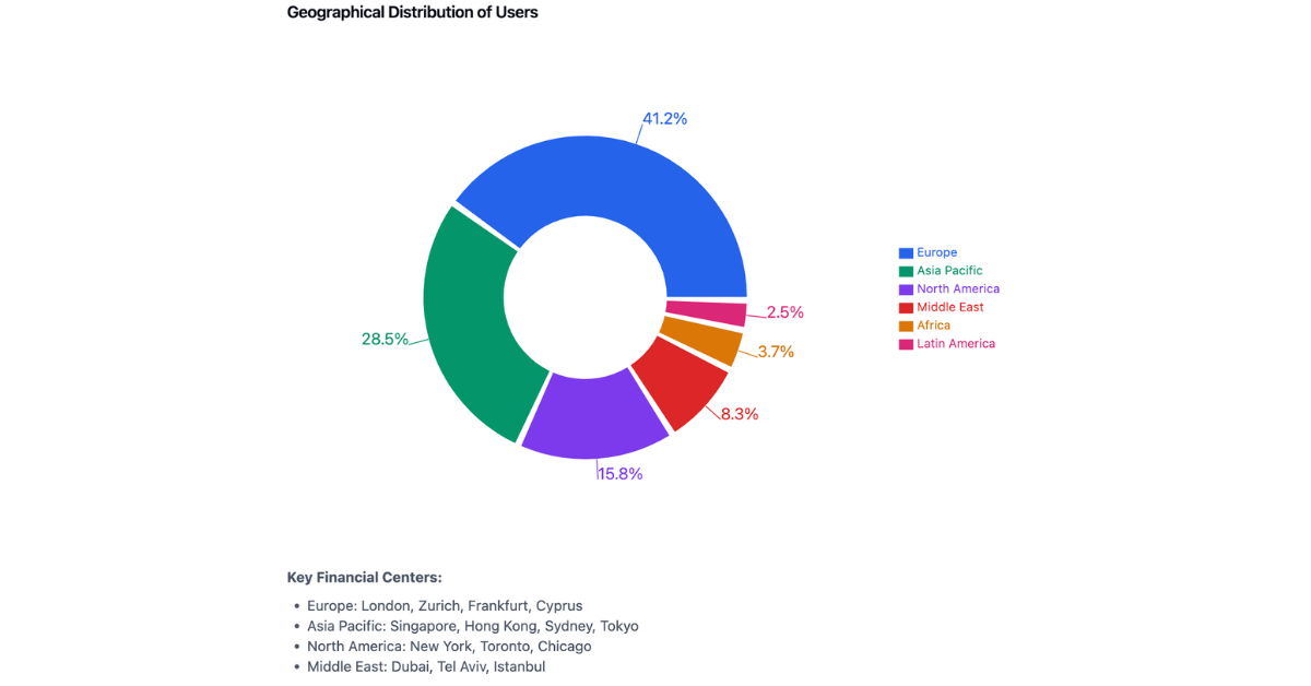 Geograophical Distribution