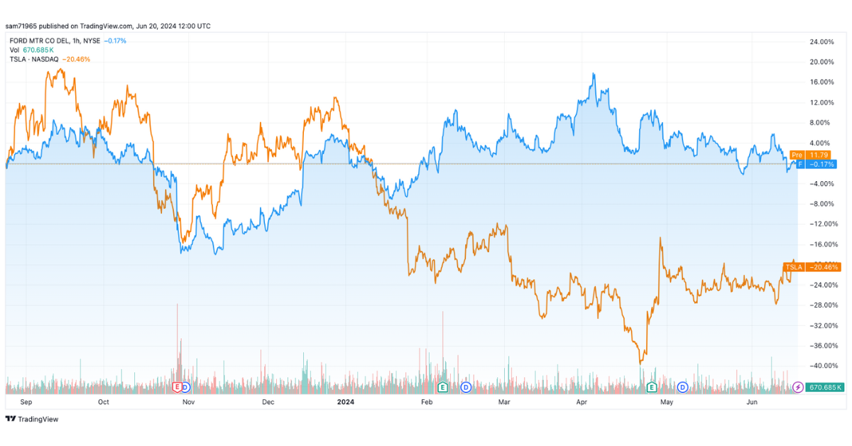 Tesla V Ford Tradingview