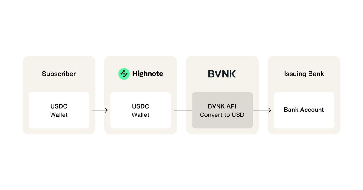 Bvnk Highnote Image 1200 X 628 Px