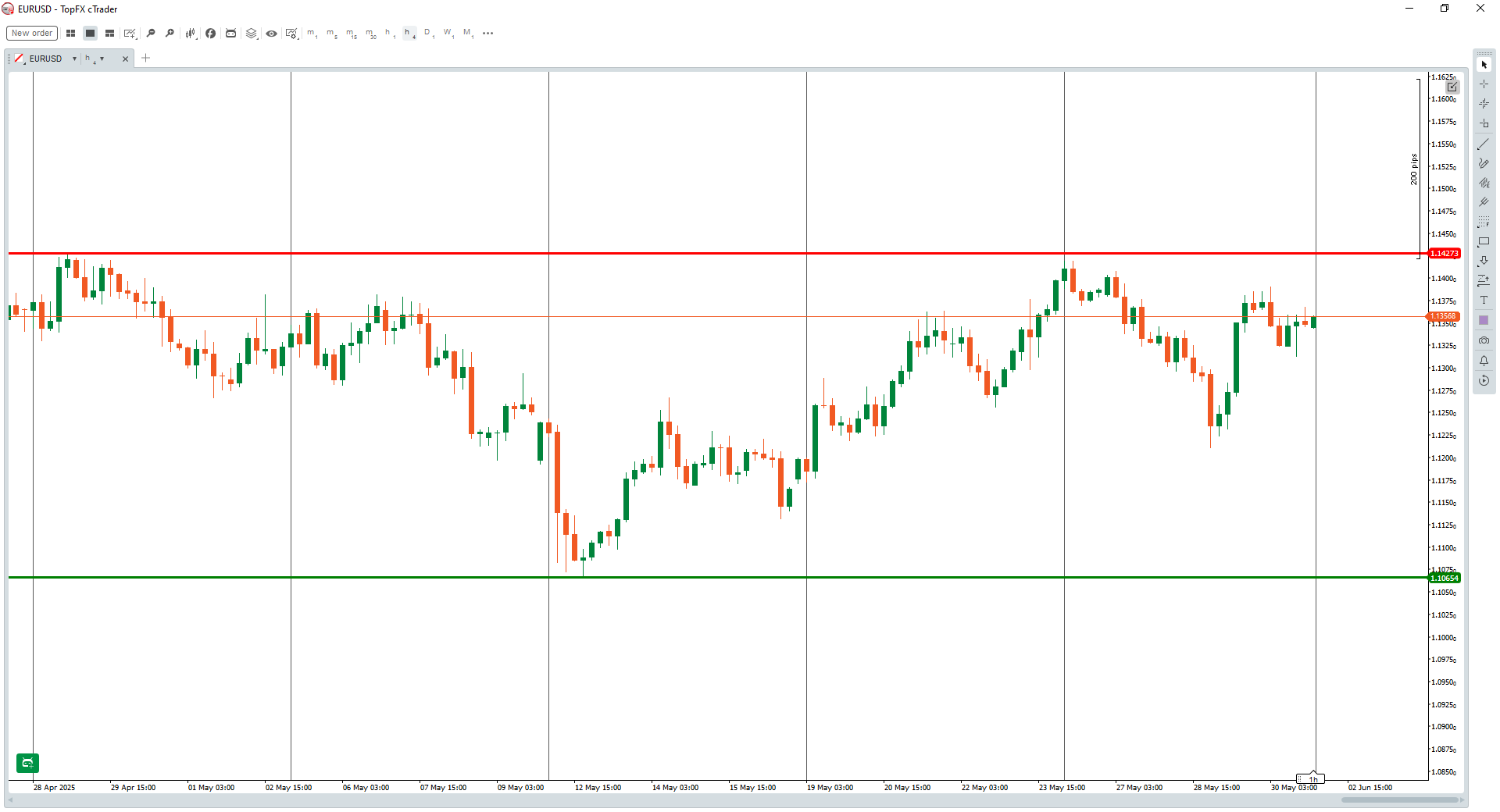 EURUSD 1hr chart