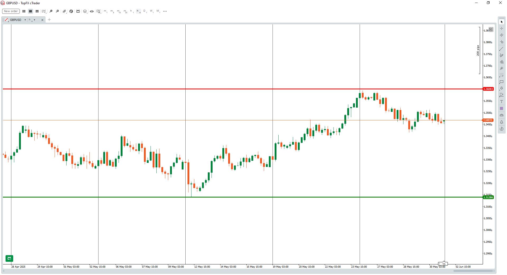 GBPUSD 1hr chart