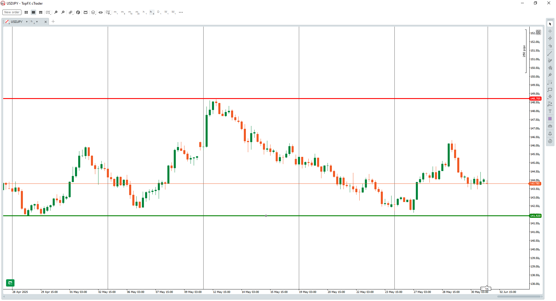 USDJPY 1hr chart