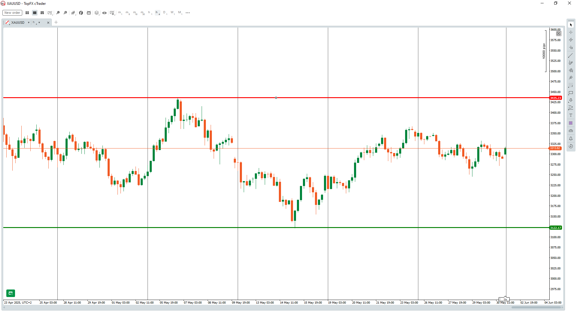 XAUUSD 1hr chart