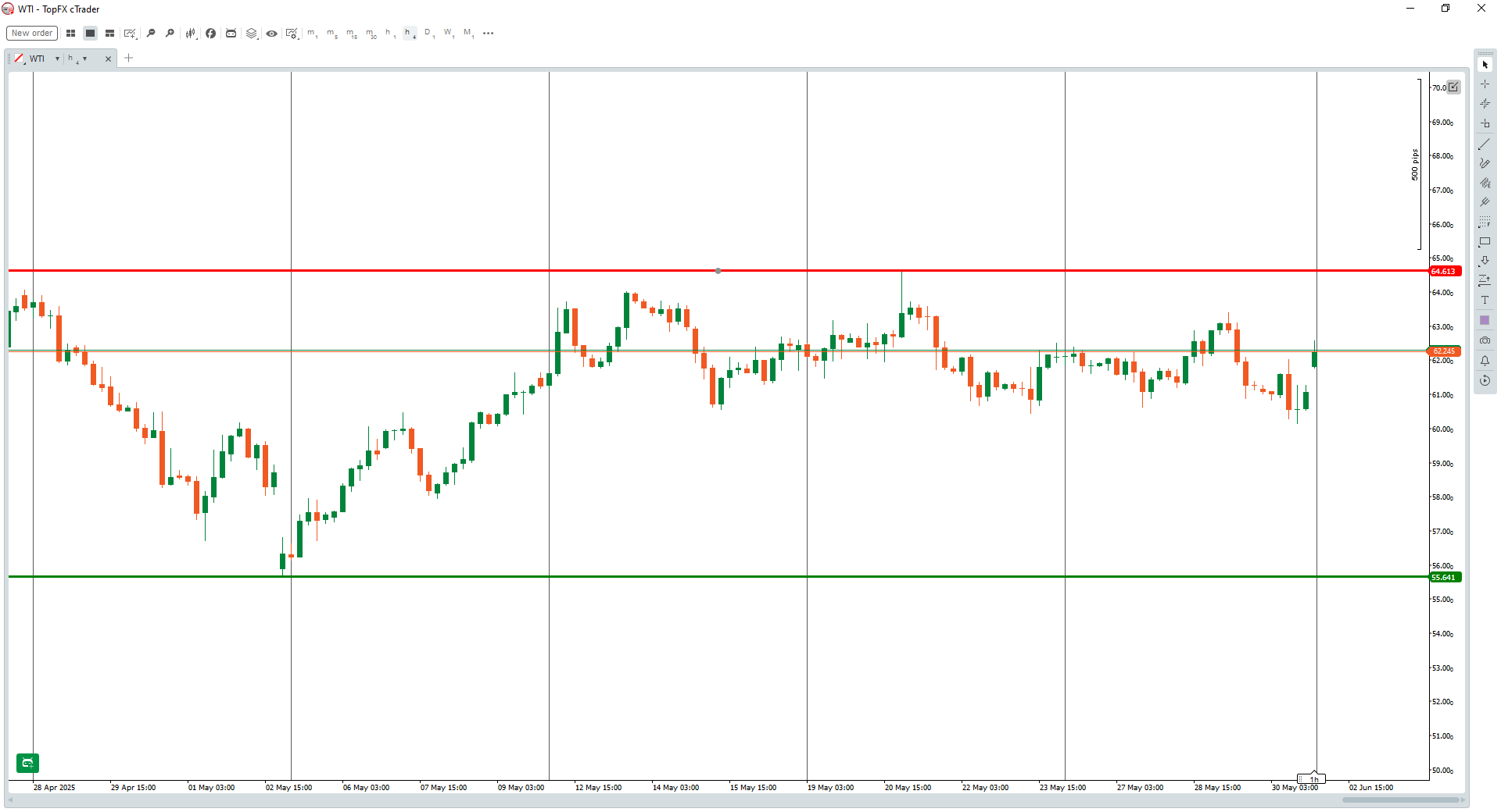 WTI 1hr chart
