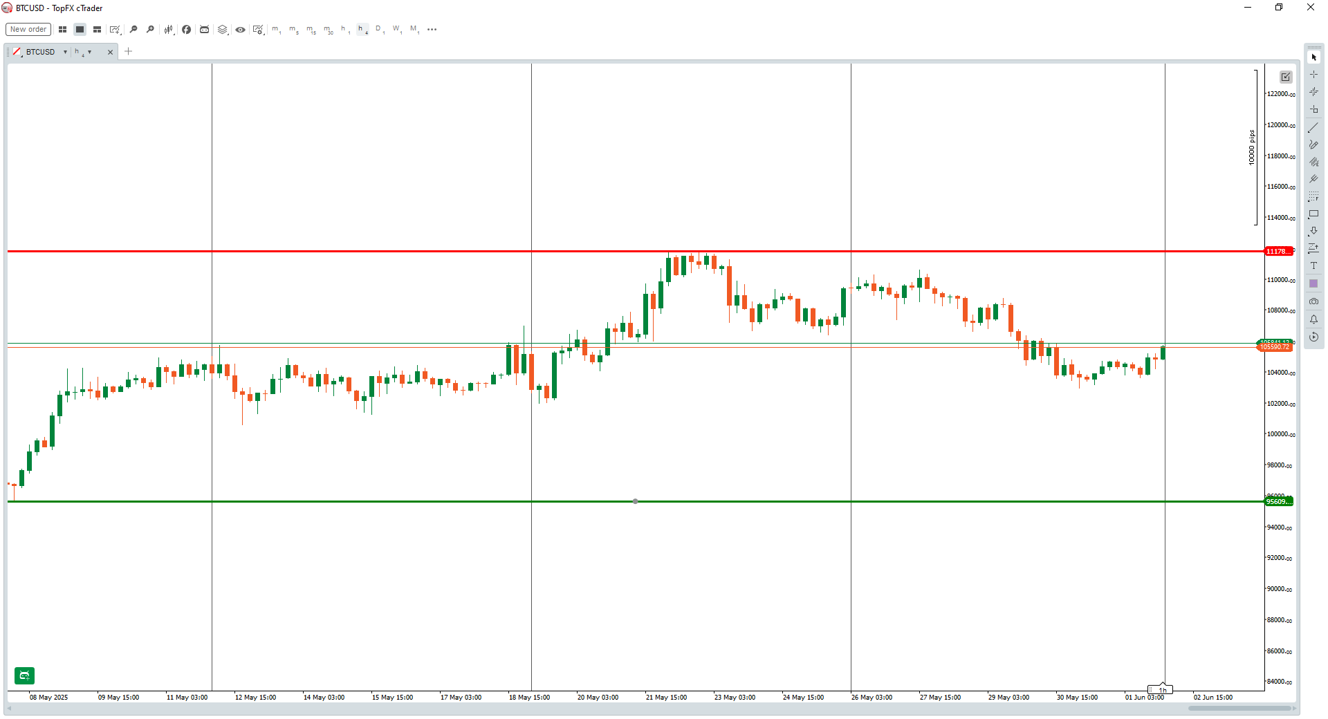 BTCUSD 1hr chart