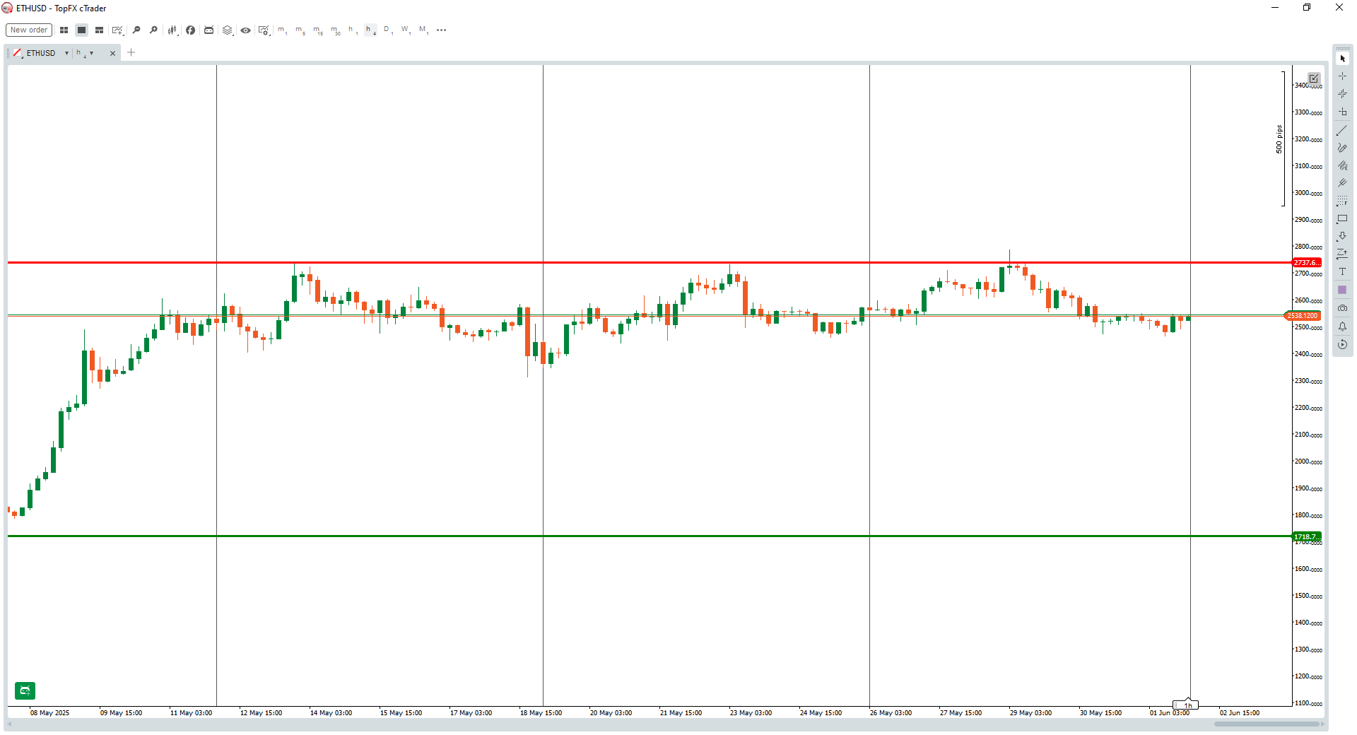 ETHUSD 1hr chart