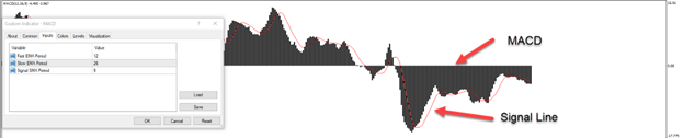 How default MACD is shown in the Metatrader