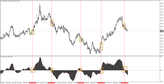 MACD signals above and below the 50 level