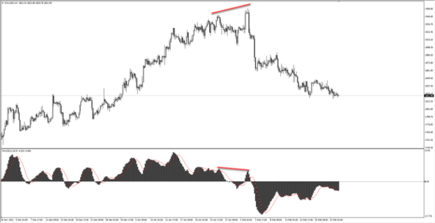 Divergence is a reversal indication by MACD and price action