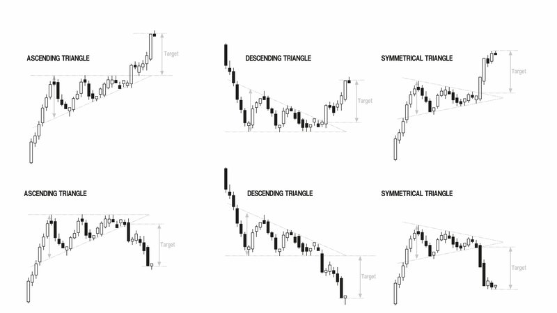 Ascending, descending and asymmetrical triangle patterns