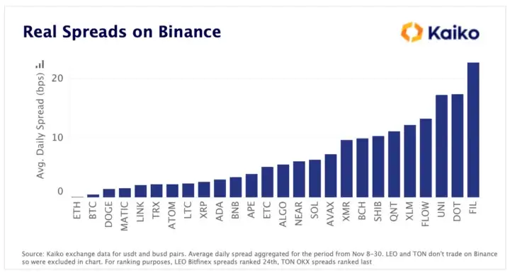 Real Spreads on Binance