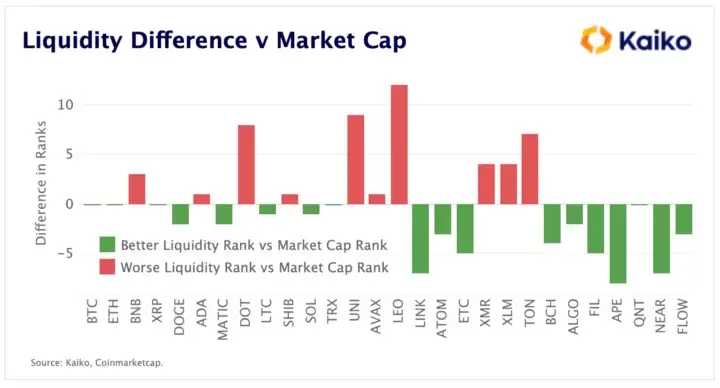 Liquidity Difference V Mkt Cap