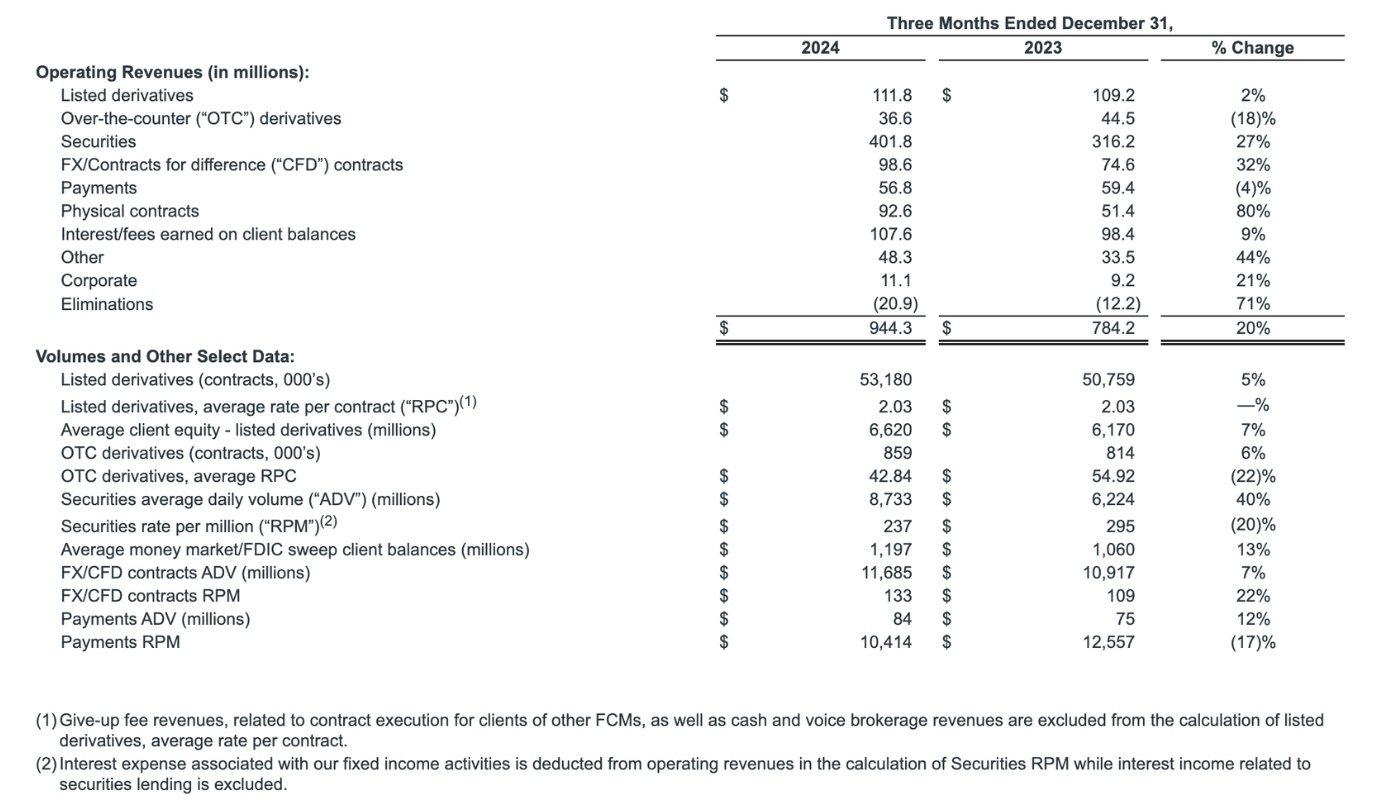 Stonex Results