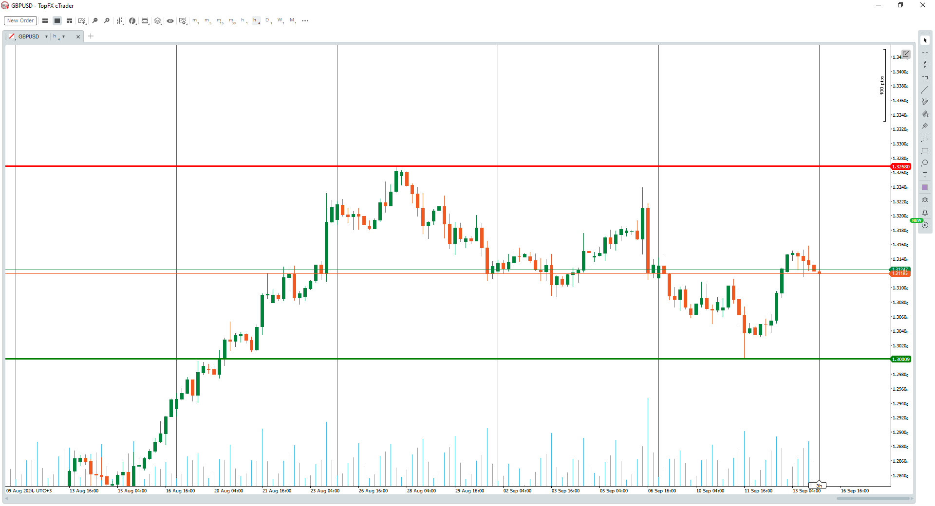 GBPUSD 1hr chart