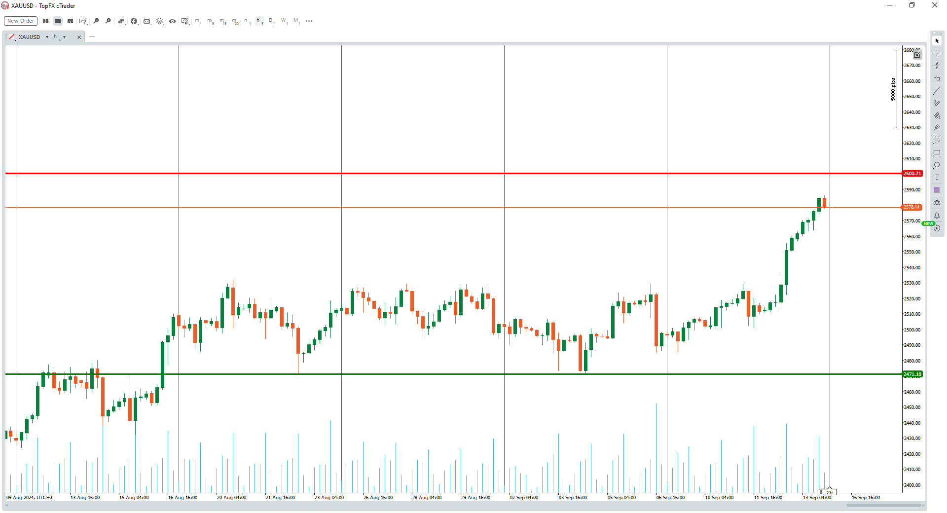 XAUUSD 1hr chart