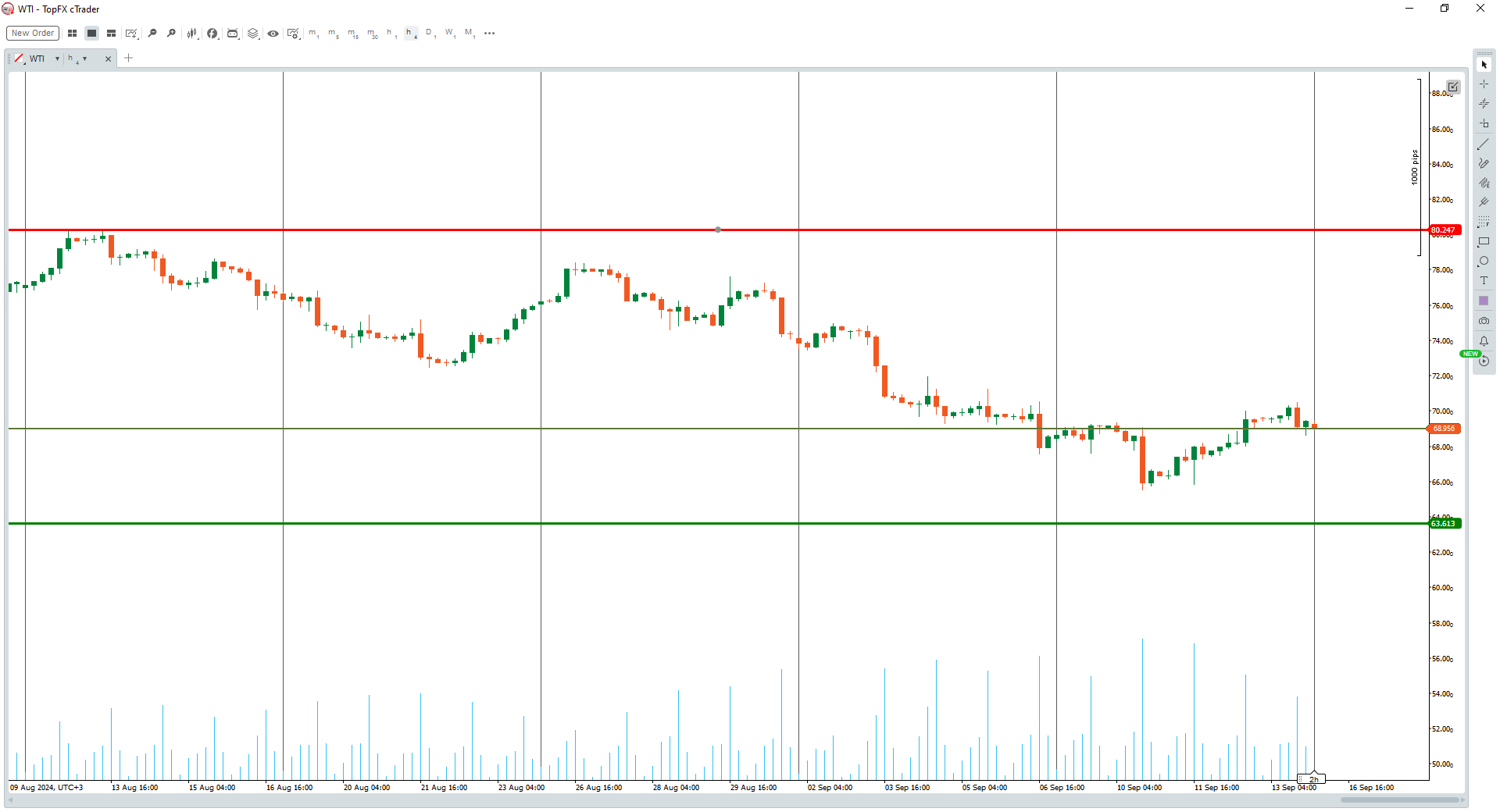 WTI 1hr chart