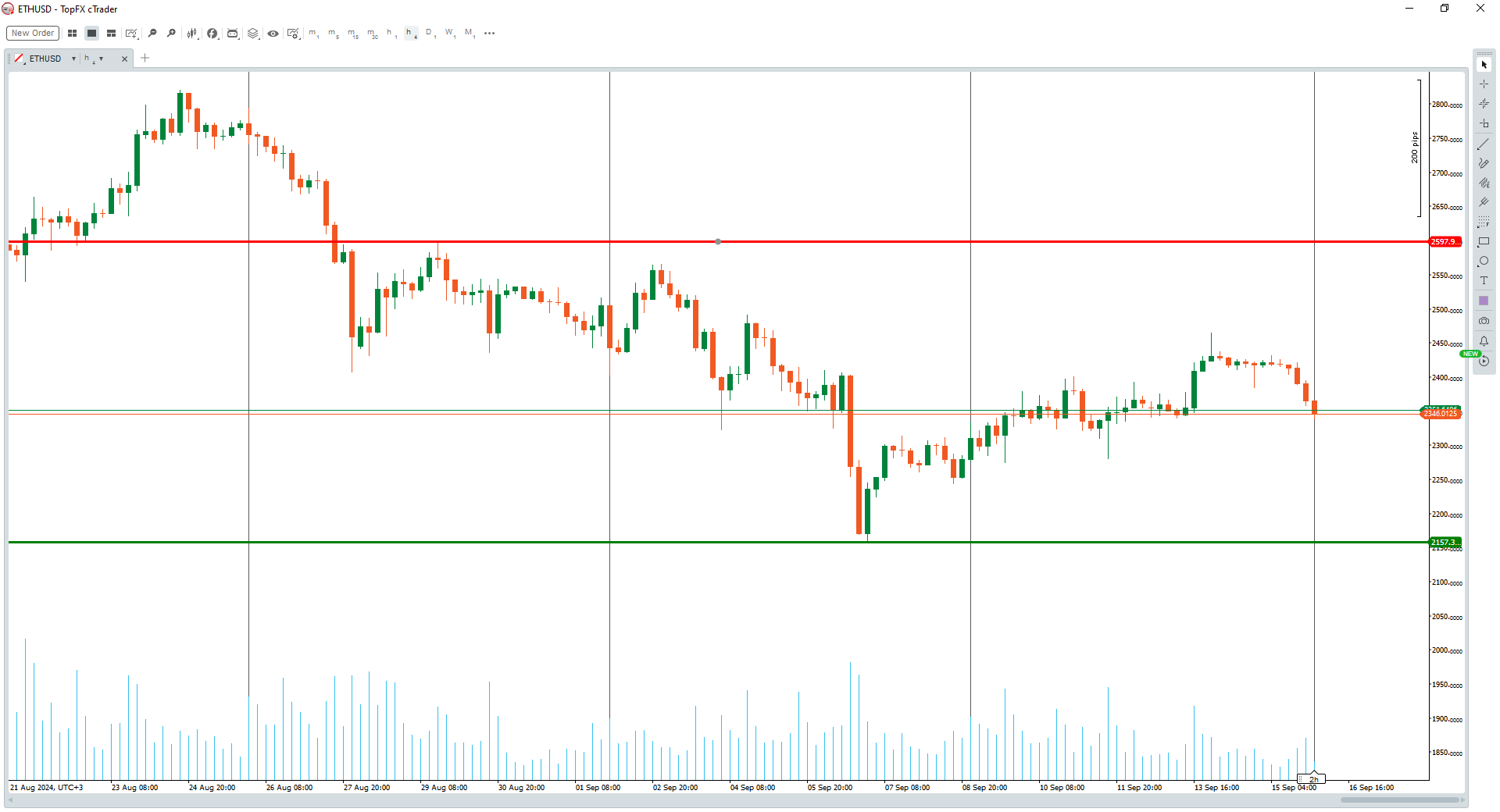 ETHUSD 1hr chart