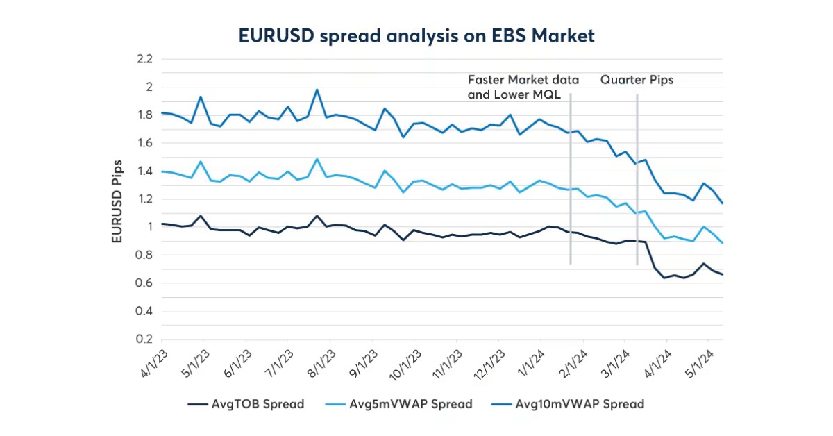 Eurusd Ebs Spreads