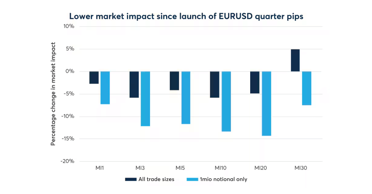 Eurusd Market Impact Ebs