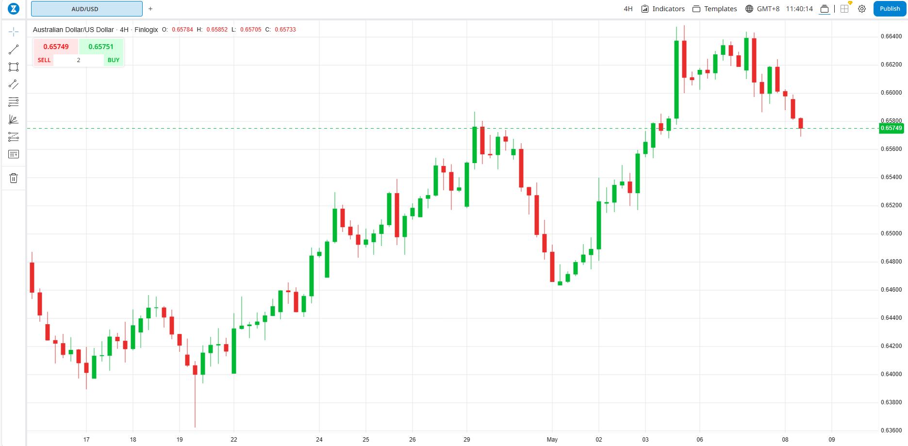 A graph of a stock market
Description automatically generated