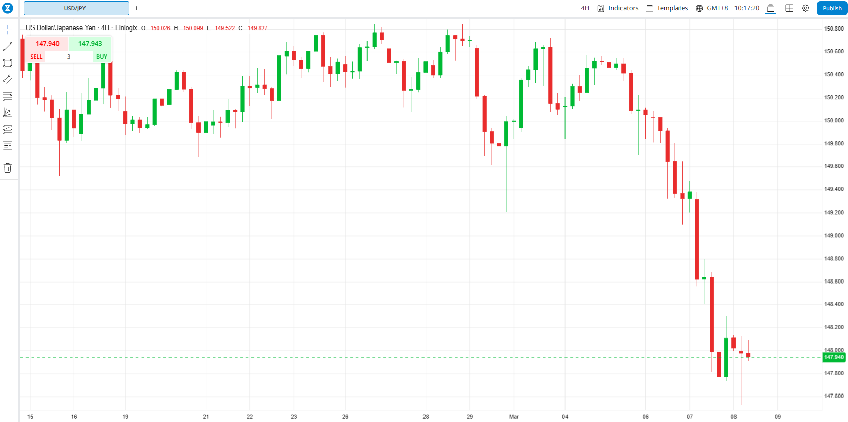 A graph of stock market

Description automatically generated