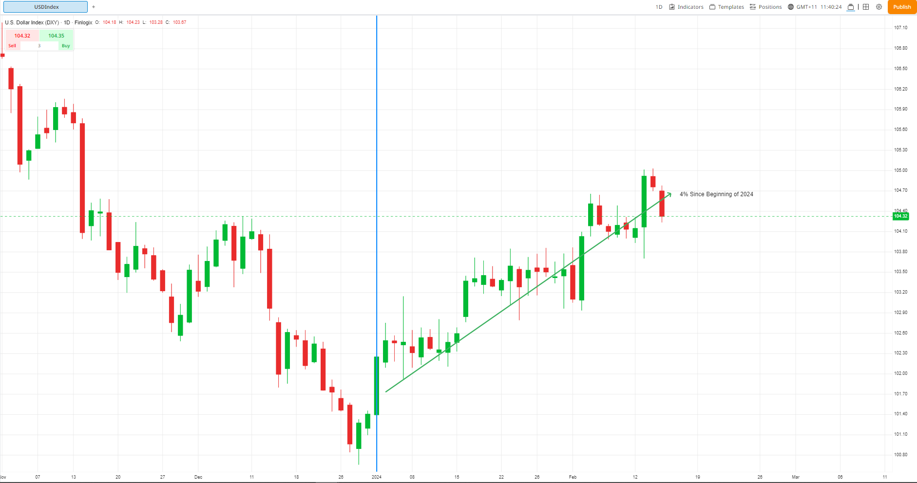 A graph of a stock market

Description automatically generated