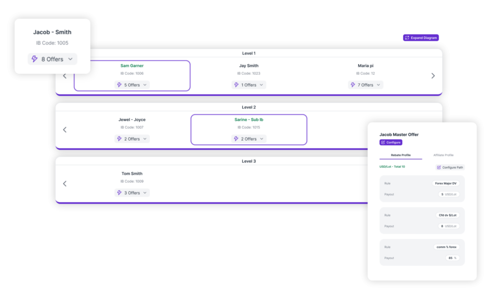 YOONIT IB and Affiliate Management platform interface