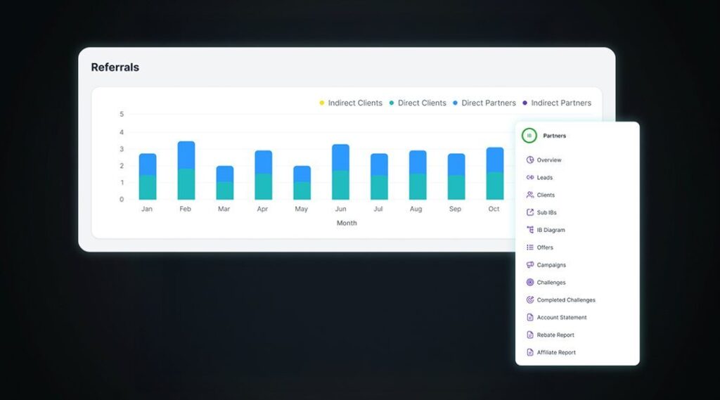 Dashboard displaying referral tracking and IB partner performance