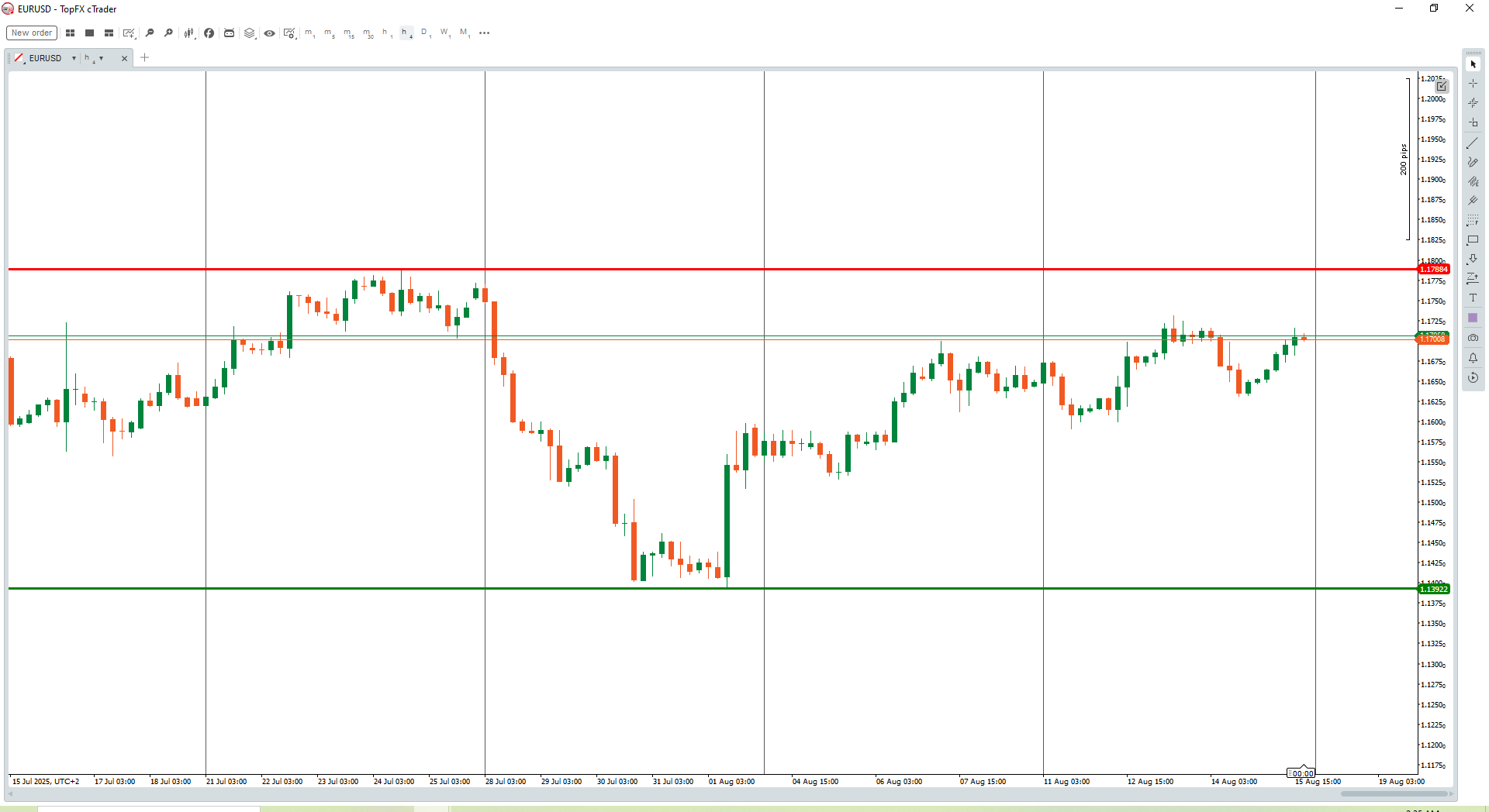 EURUSD 1hr chart