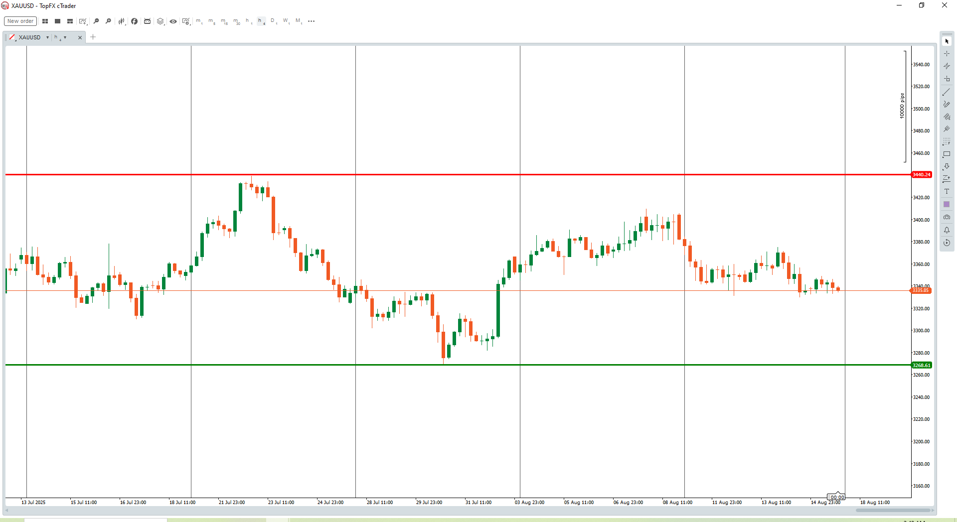 XAUUSD 1hr chart
