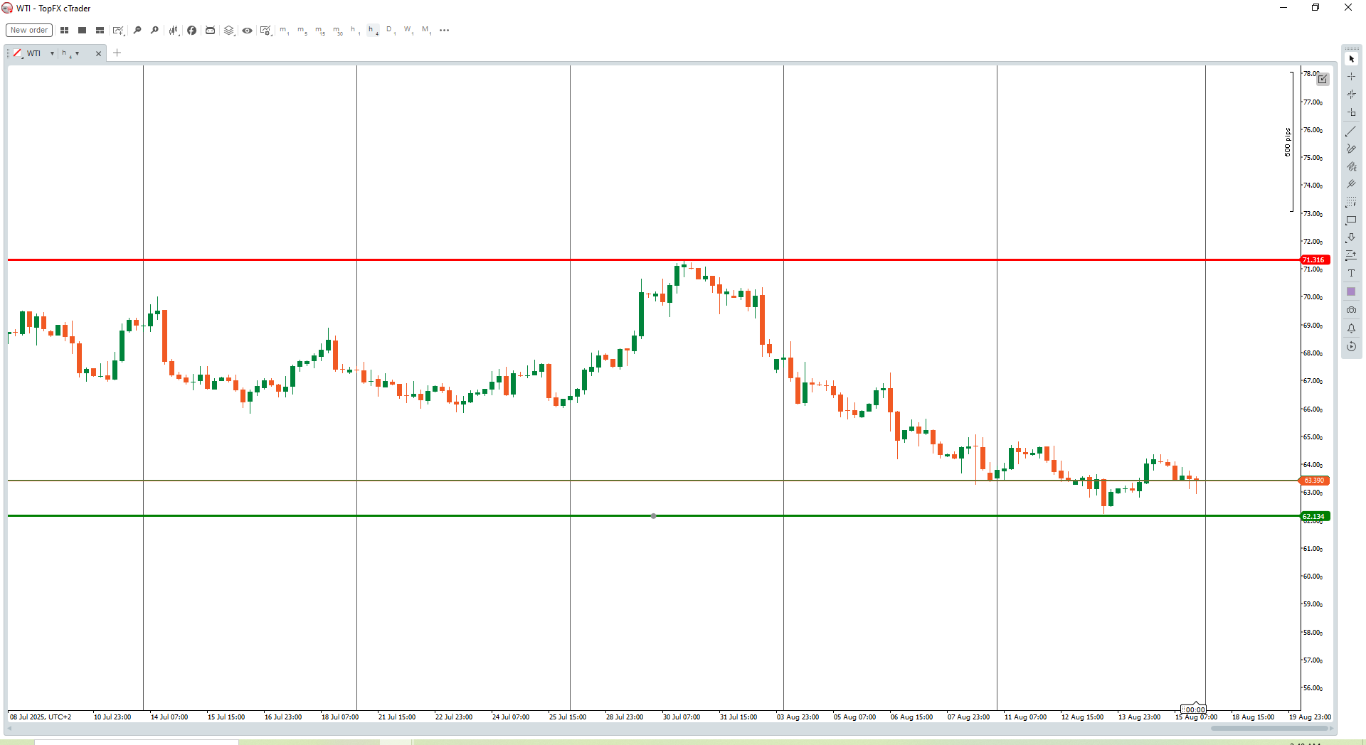 WTI 1hr chart