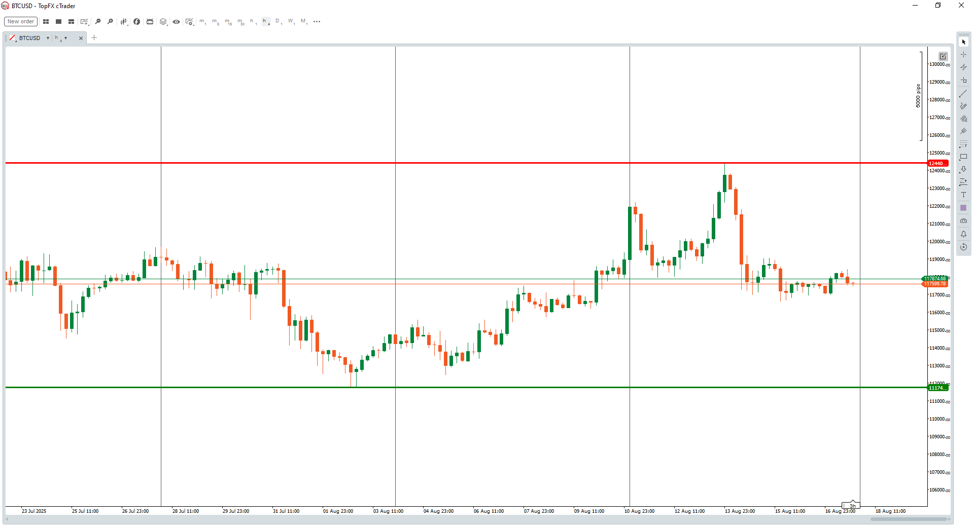 ETHUSD 1hr chart