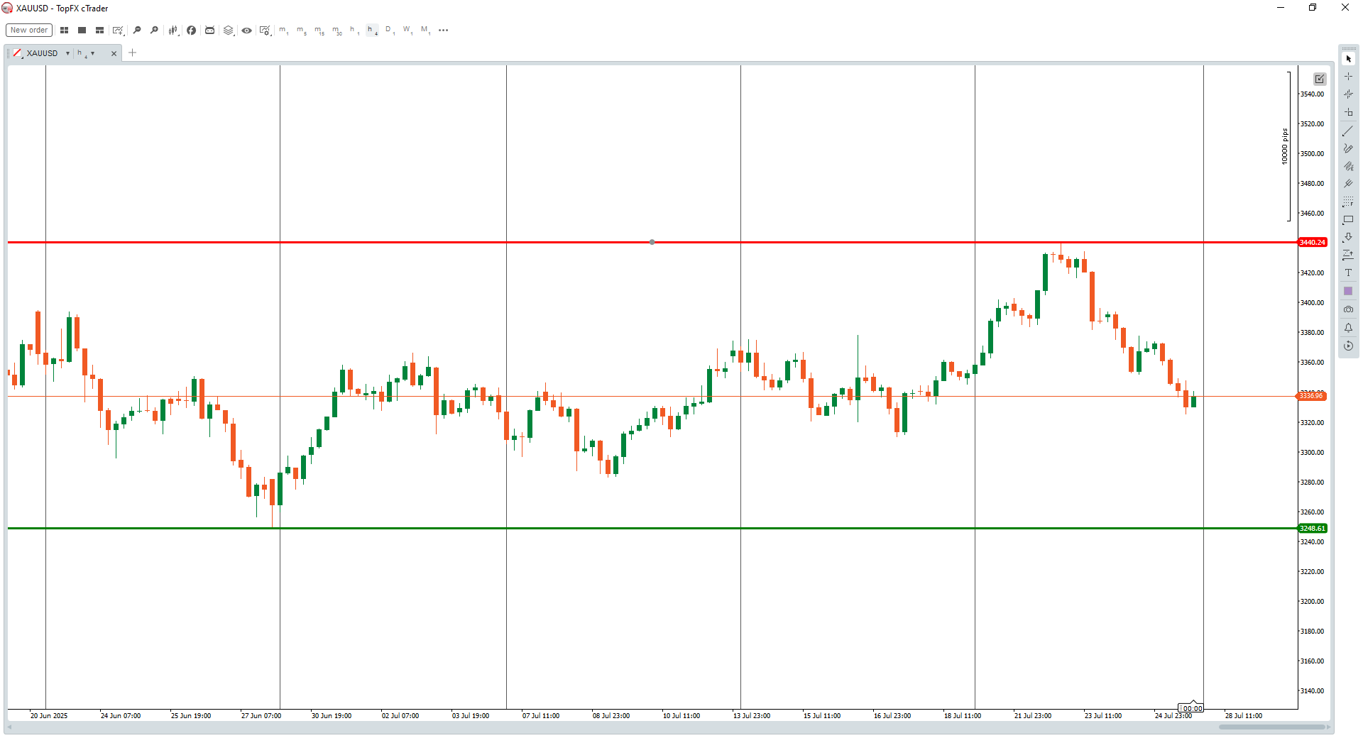 XAUUSD 1hr chart