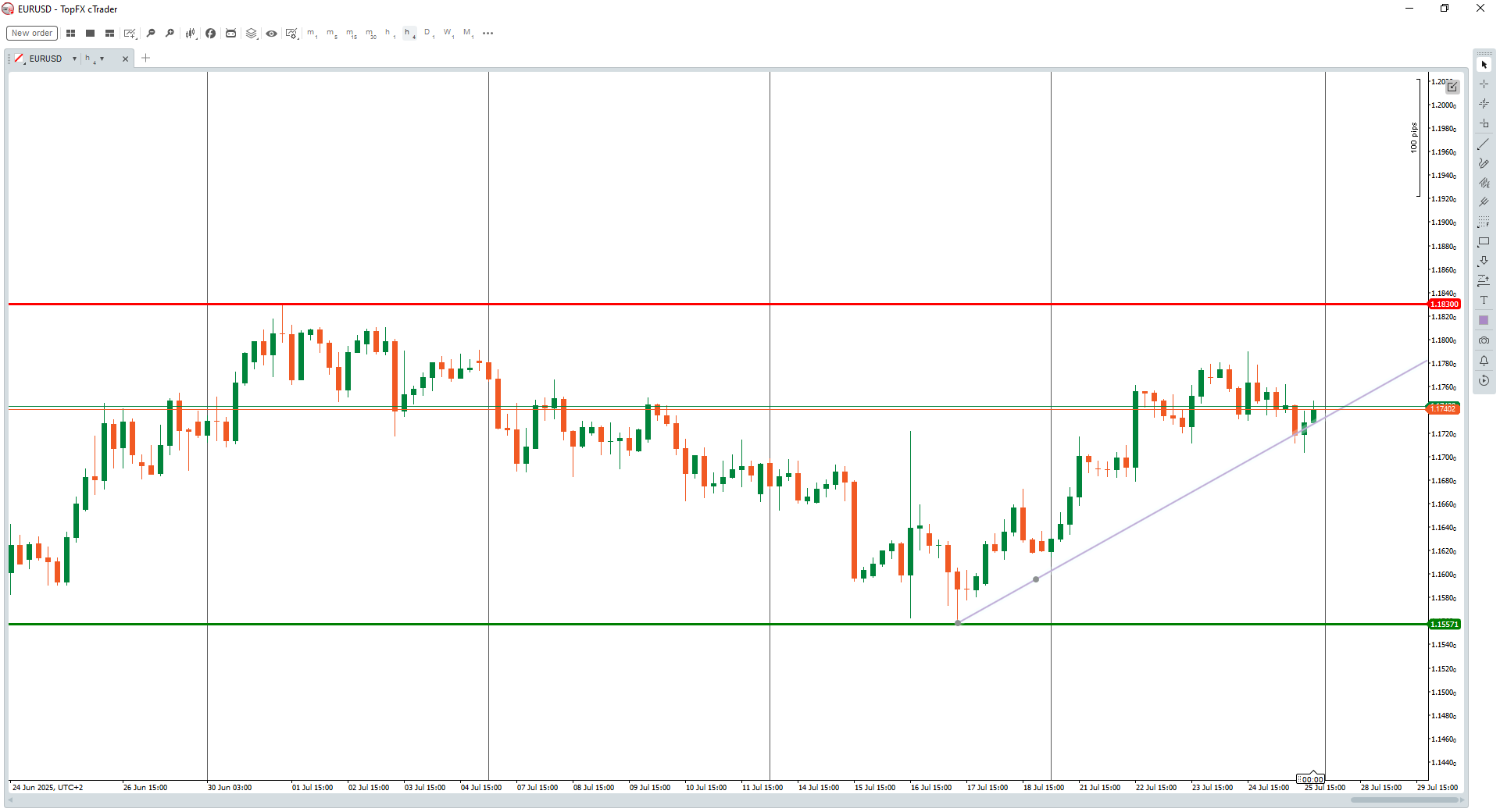 EURUSD 1hr chart