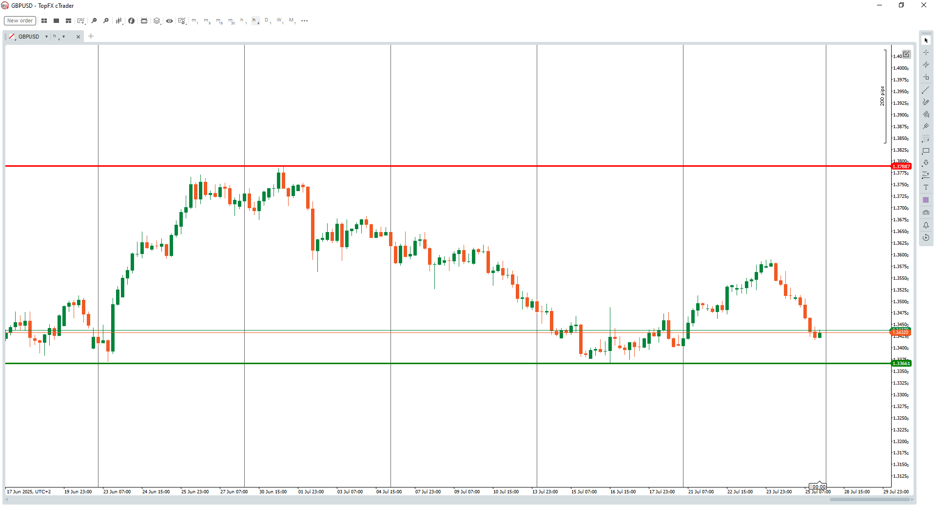 GBPUSD 1hr chart