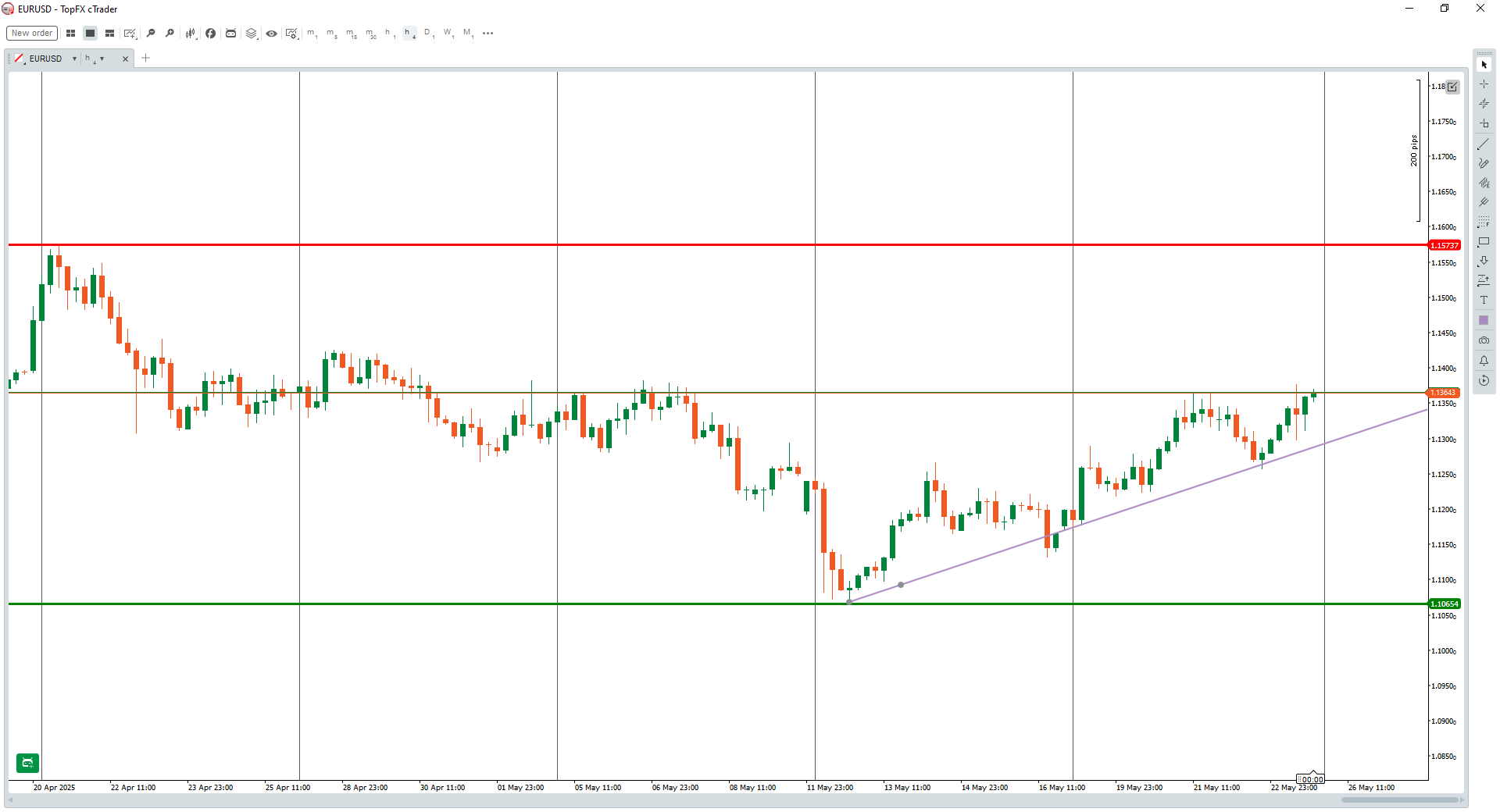 EURUSD 1hr chart