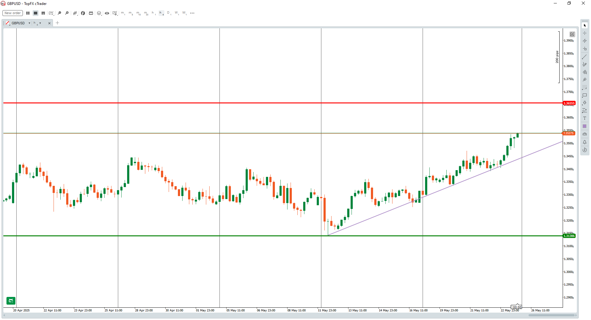 GBPUSD 1hr chart