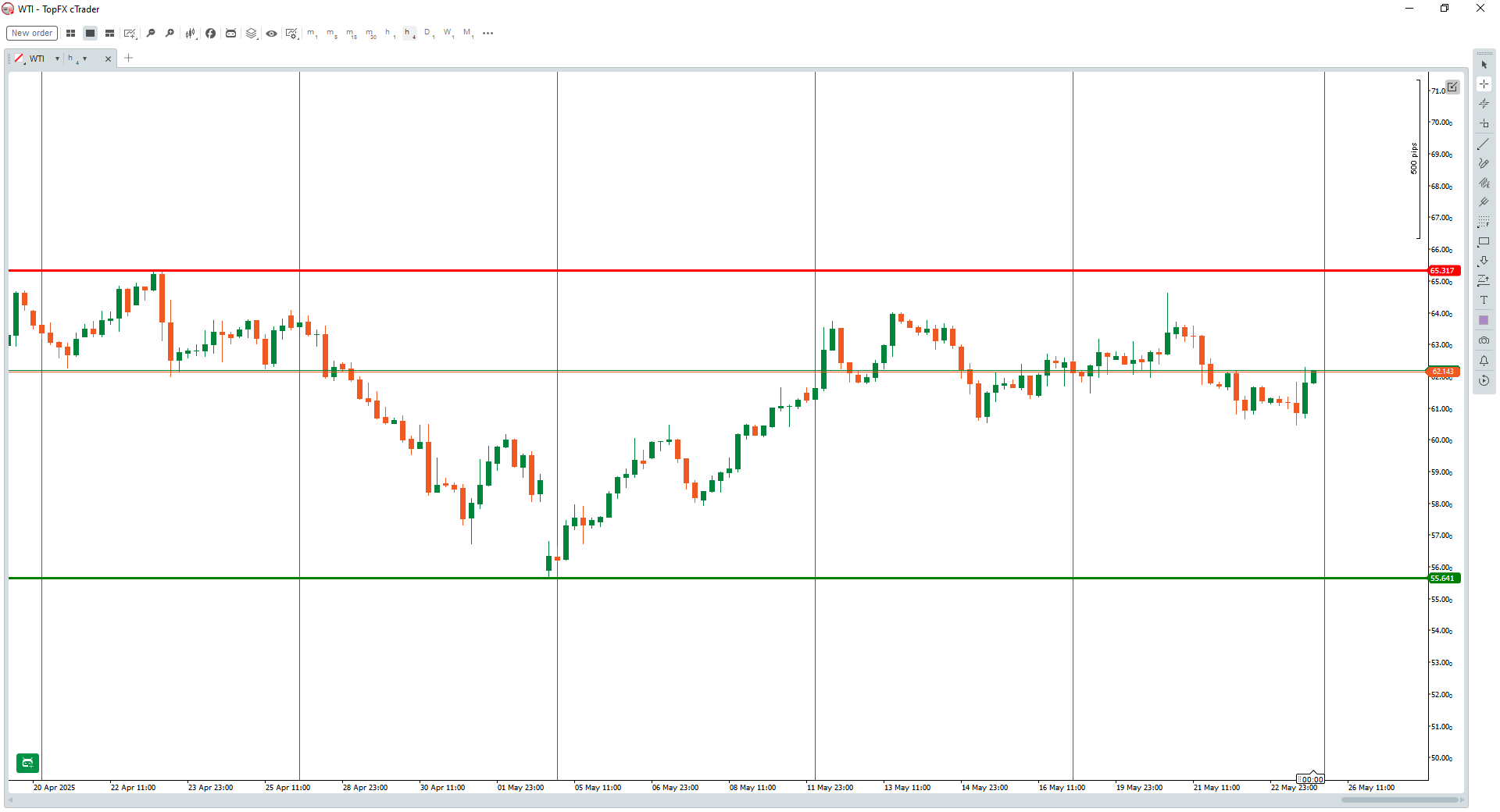 WTI 1hr chart