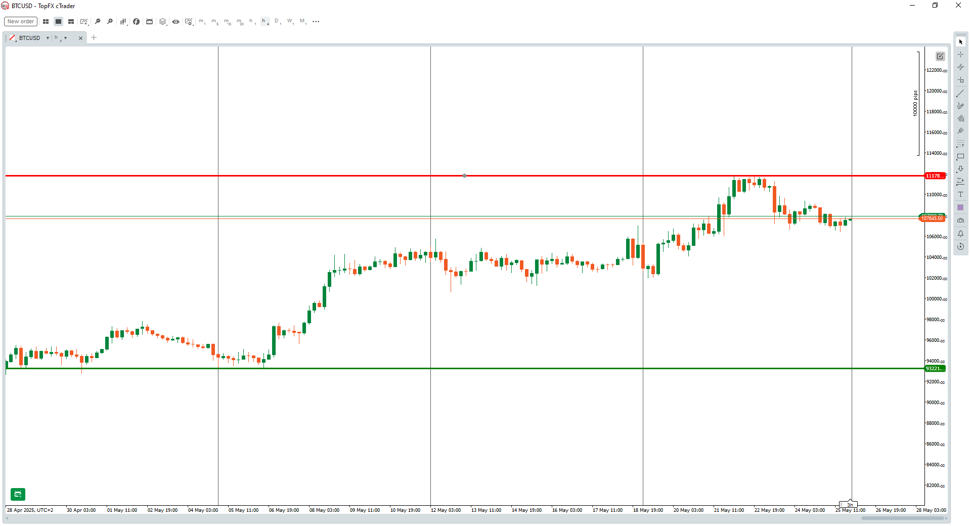 BTCUSD 1hr chart